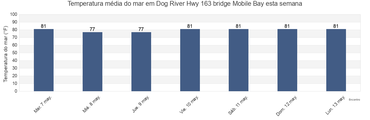 Temperatura do mar em Dog River Hwy 163 bridge Mobile Bay, Mobile County, Alabama, United States esta semana