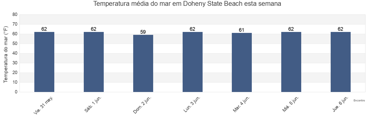 Temperatura do mar em Doheny State Beach, Orange County, California, United States esta semana