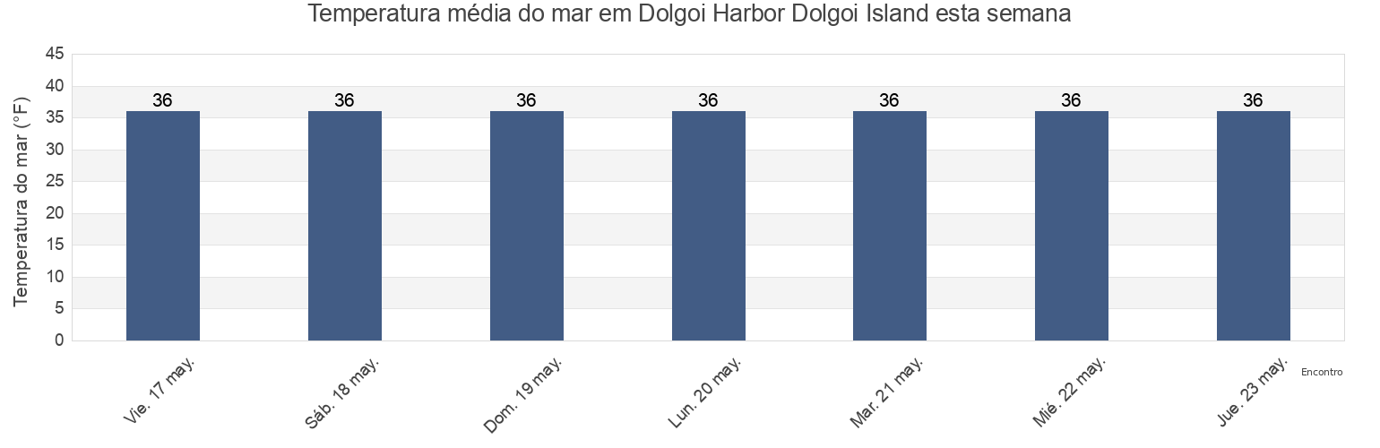Temperatura do mar em Dolgoi Harbor Dolgoi Island, Aleutians East Borough, Alaska, United States esta semana