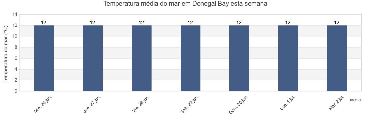 Temperatura do mar em Donegal Bay, Ireland esta semana