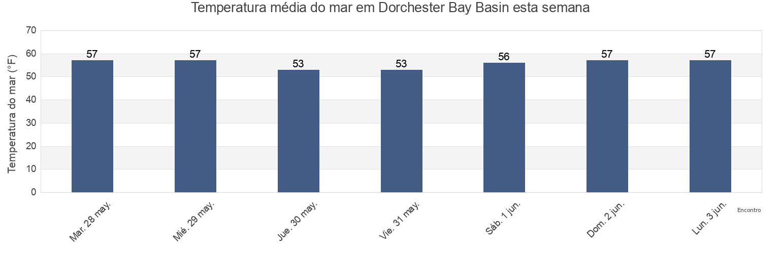 Temperatura do mar em Dorchester Bay Basin, Suffolk County, Massachusetts, United States esta semana