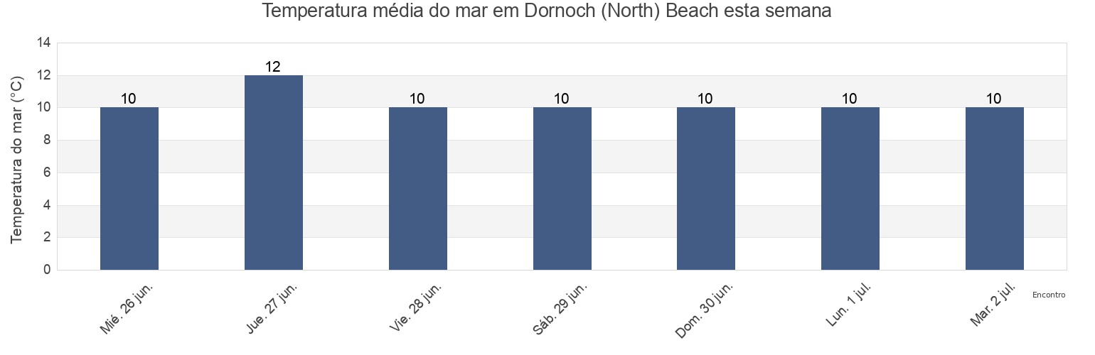 Temperatura do mar em Dornoch (North) Beach, Moray, Scotland, United Kingdom esta semana