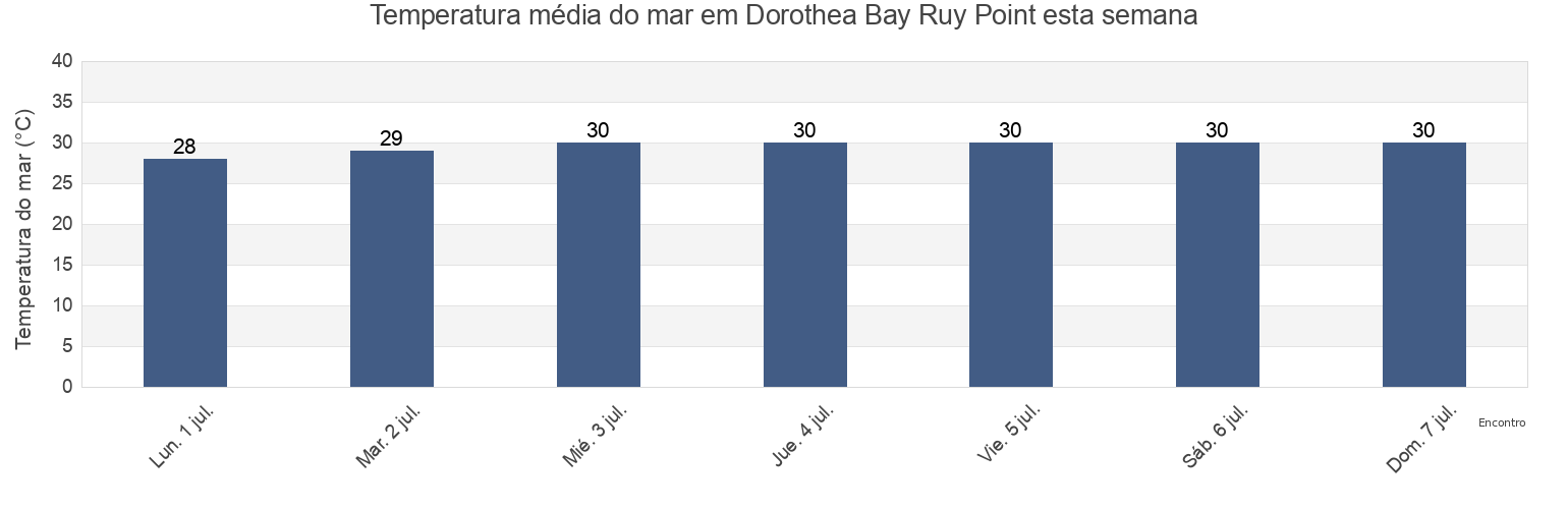 Temperatura do mar em Dorothea Bay Ruy Point, Northside, Saint Thomas Island, U.S. Virgin Islands esta semana