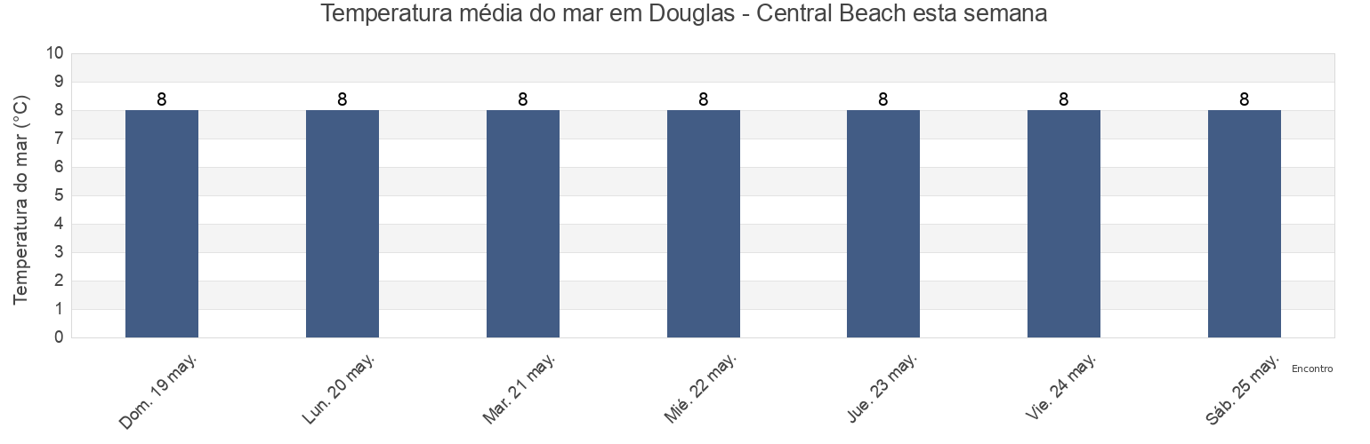 Temperatura do mar em Douglas - Central Beach, United Kingdom esta semana