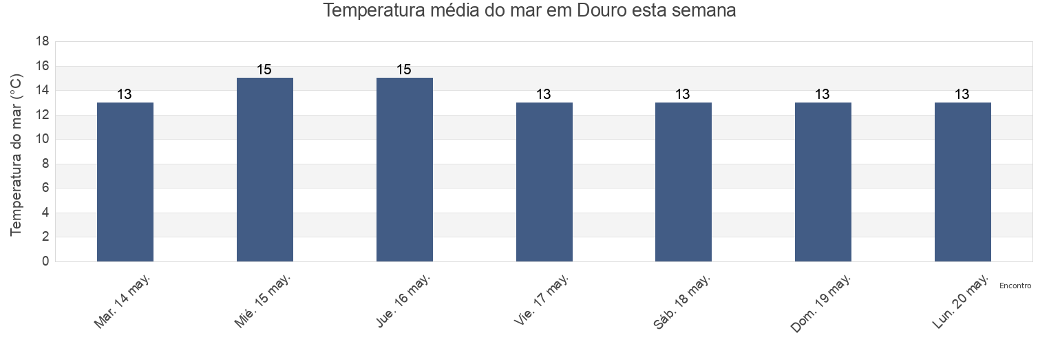 Temperatura do mar em Douro, Porto, Portugal esta semana