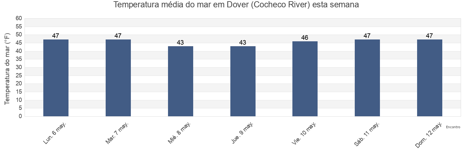 Temperatura do mar em Dover (Cocheco River), Strafford County, New Hampshire, United States esta semana