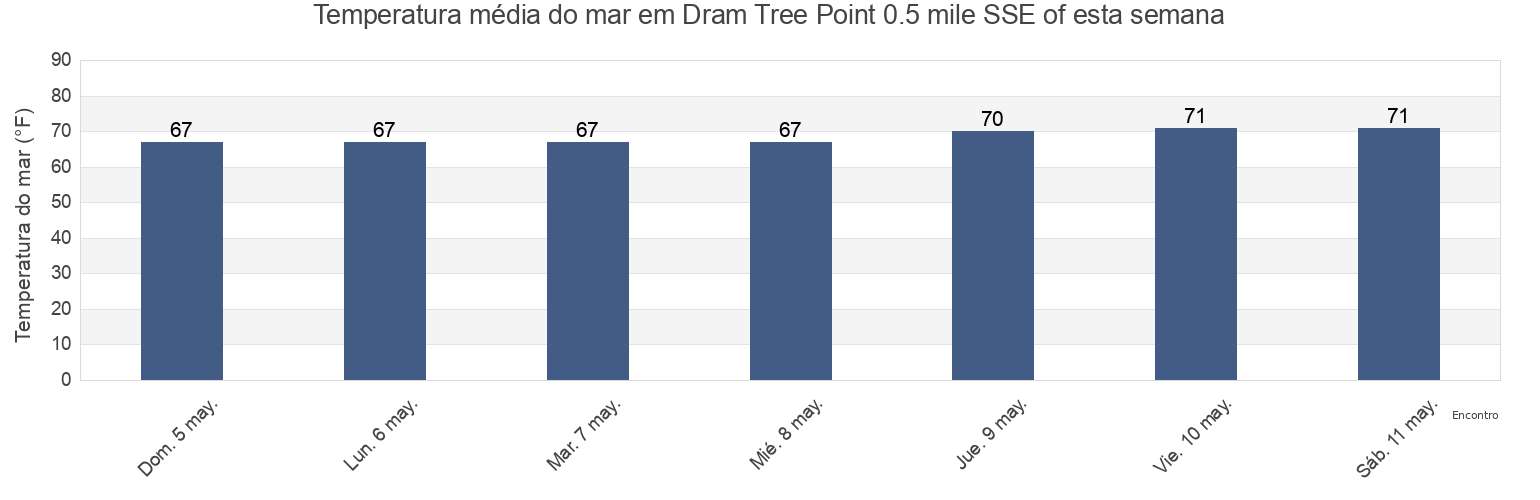 Temperatura do mar em Dram Tree Point 0.5 mile SSE of, New Hanover County, North Carolina, United States esta semana