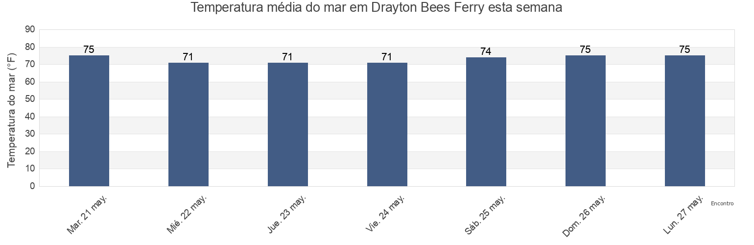 Temperatura do mar em Drayton Bees Ferry, Charleston County, South Carolina, United States esta semana
