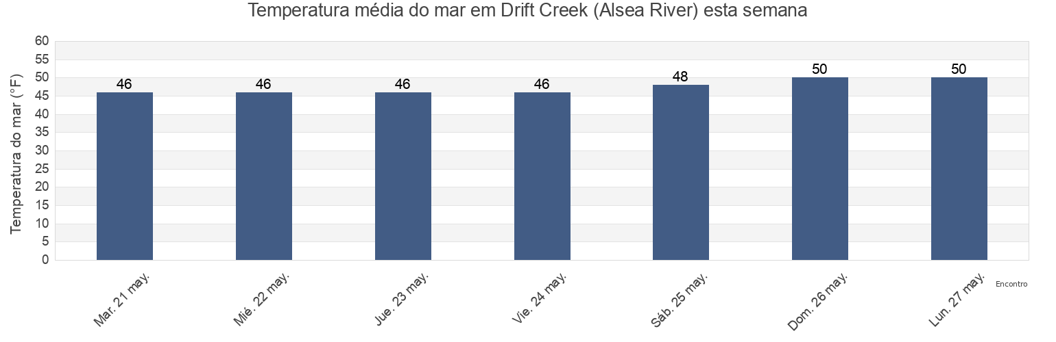 Temperatura do mar em Drift Creek (Alsea River), Lincoln County, Oregon, United States esta semana