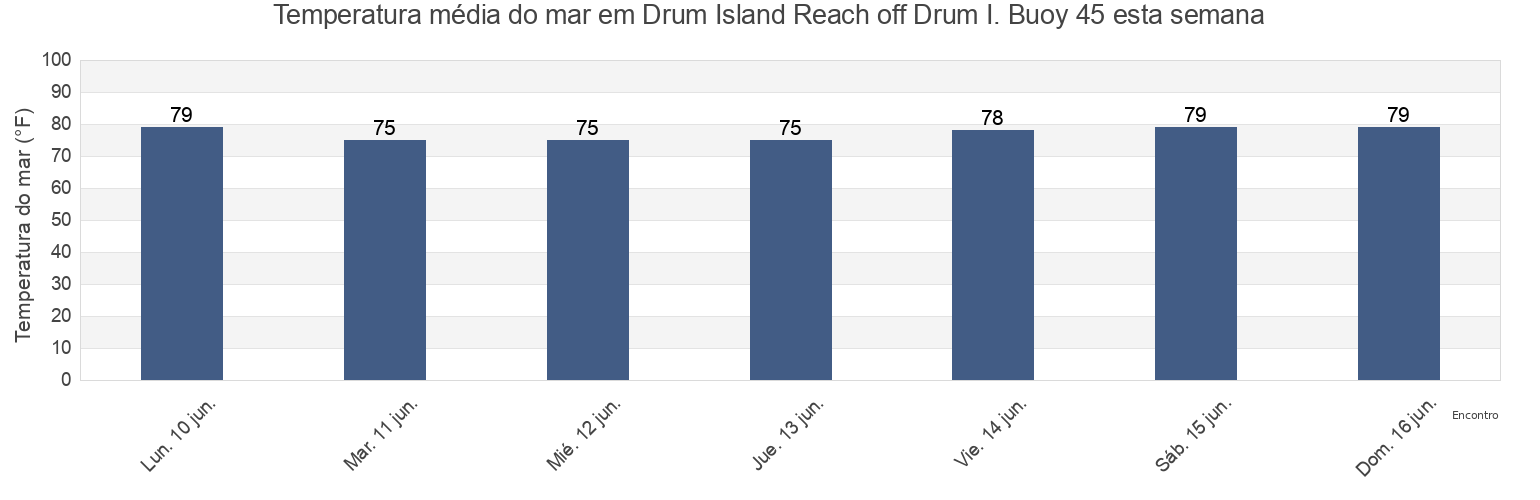 Temperatura do mar em Drum Island Reach off Drum I. Buoy 45, Charleston County, South Carolina, United States esta semana