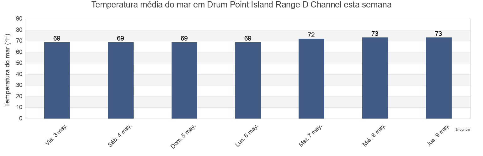 Temperatura do mar em Drum Point Island Range D Channel, Camden County, Georgia, United States esta semana
