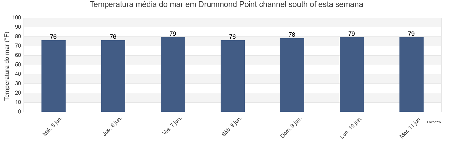 Temperatura do mar em Drummond Point channel south of, Duval County, Florida, United States esta semana