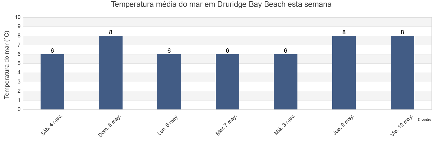 Temperatura do mar em Druridge Bay Beach, Borough of North Tyneside, England, United Kingdom esta semana
