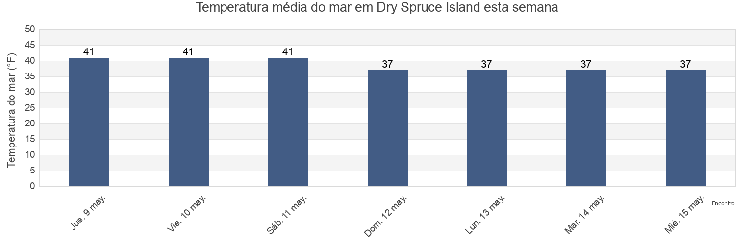Temperatura do mar em Dry Spruce Island, Kodiak Island Borough, Alaska, United States esta semana