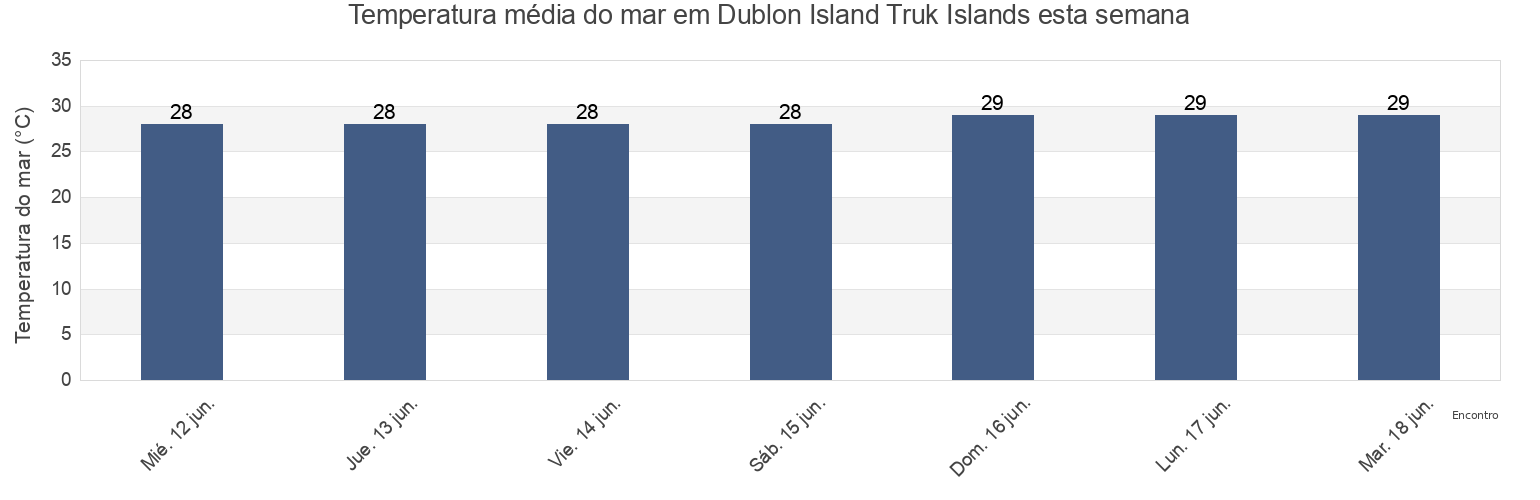 Temperatura do mar em Dublon Island Truk Islands, Tonoas Municipality, Chuuk, Micronesia esta semana