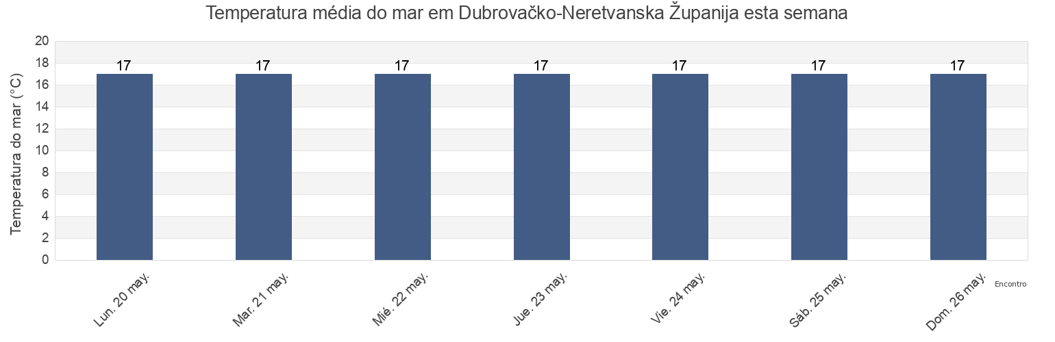 Temperatura do mar em Dubrovačko-Neretvanska Županija, Croatia esta semana