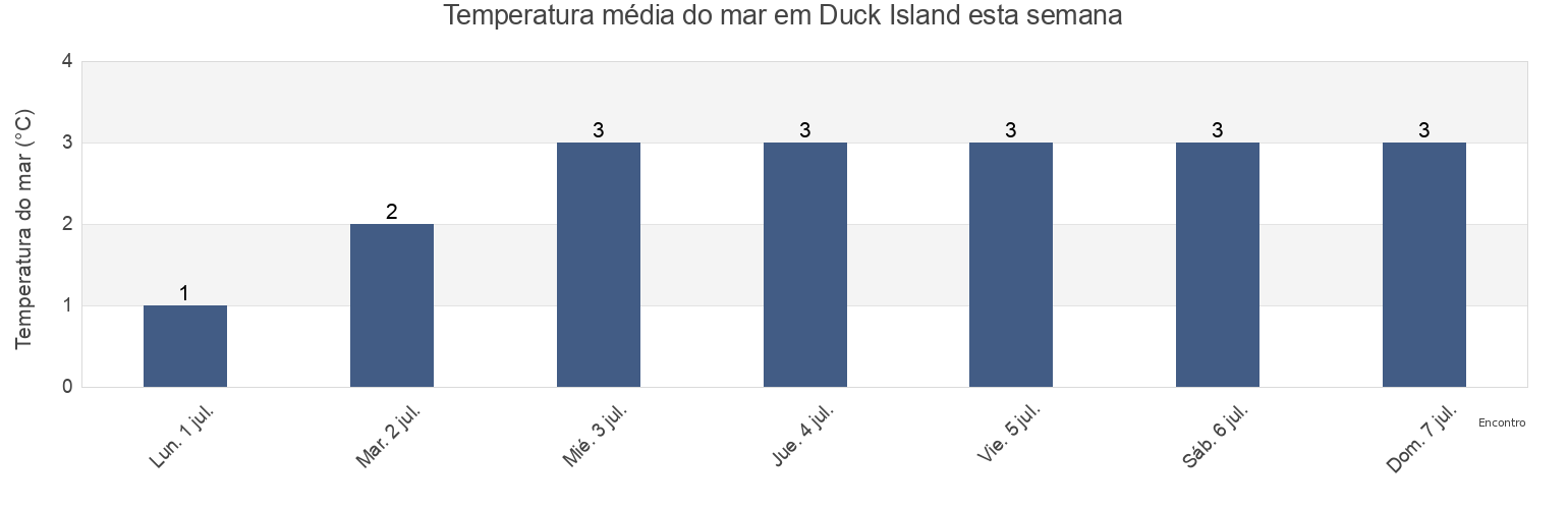 Temperatura do mar em Duck Island, Nord-du-Québec, Quebec, Canada esta semana