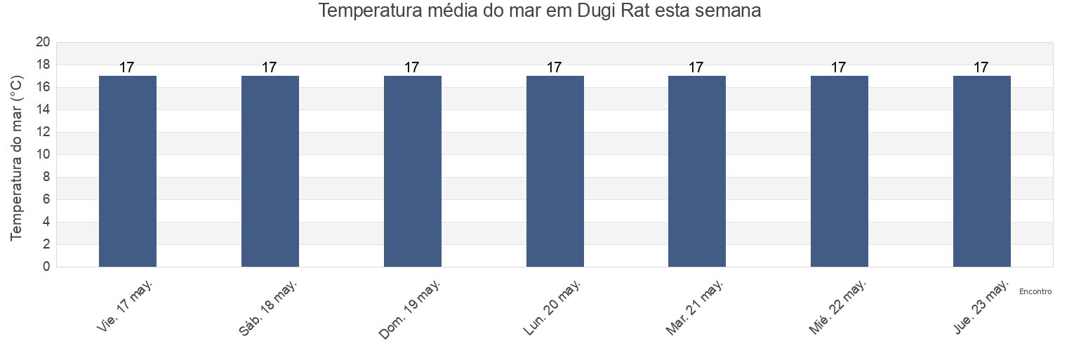 Temperatura do mar em Dugi Rat, Dugi Rat Općina, Split-Dalmatia, Croatia esta semana