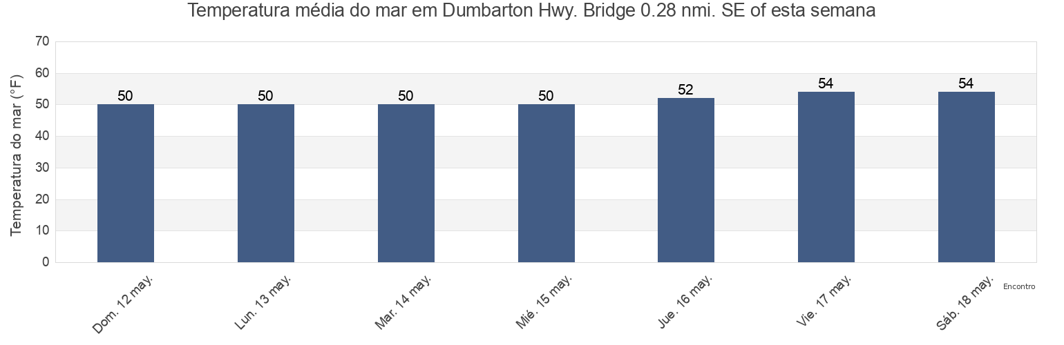 Temperatura do mar em Dumbarton Hwy. Bridge 0.28 nmi. SE of, San Mateo County, California, United States esta semana