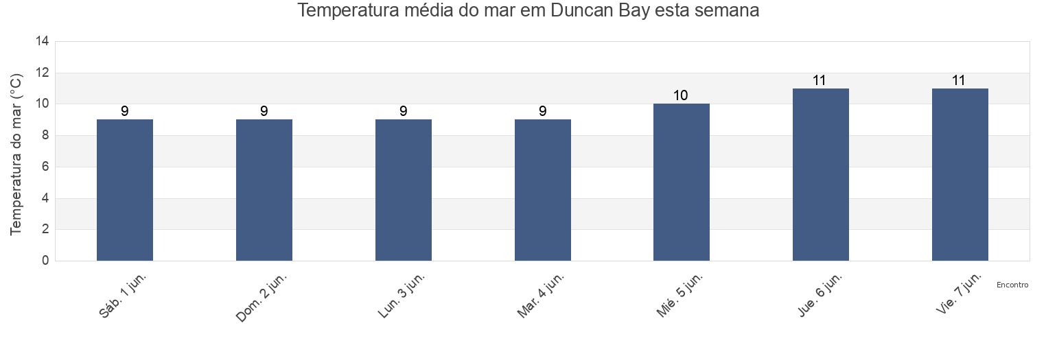Temperatura do mar em Duncan Bay, Comox Valley Regional District, British Columbia, Canada esta semana