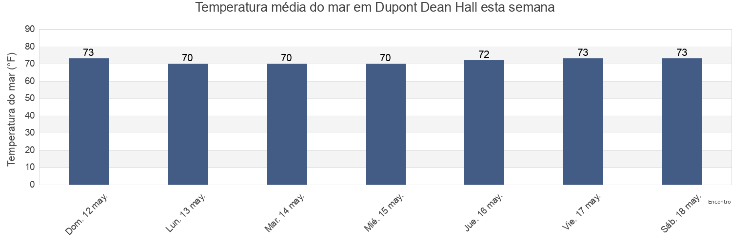 Temperatura do mar em Dupont Dean Hall, Berkeley County, South Carolina, United States esta semana