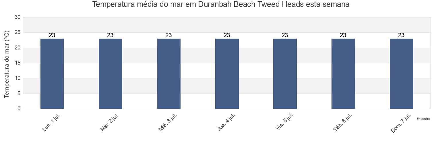 Temperatura do mar em Duranbah Beach Tweed Heads, Gold Coast, Queensland, Australia esta semana