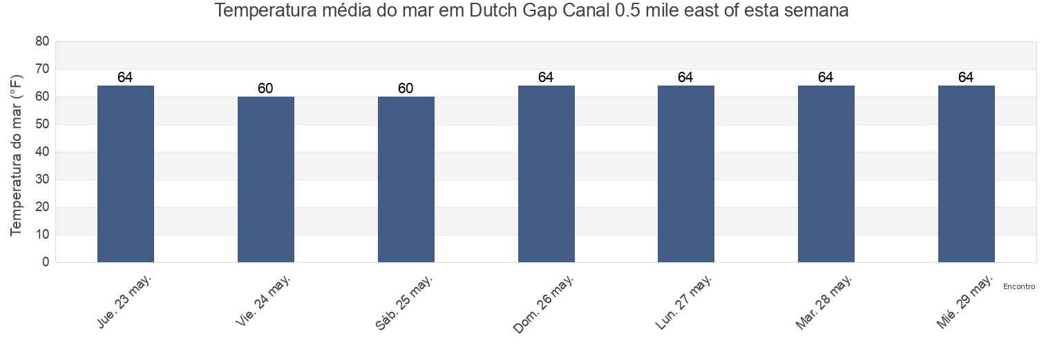 Temperatura do mar em Dutch Gap Canal 0.5 mile east of, City of Hopewell, Virginia, United States esta semana