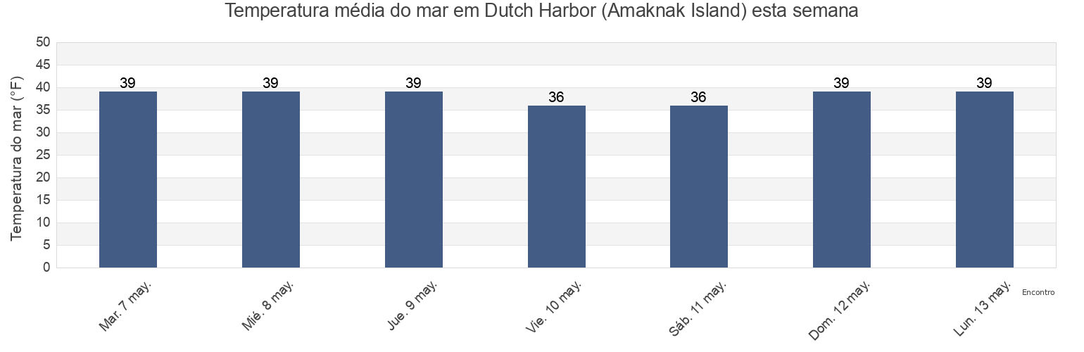Temperatura do mar em Dutch Harbor (Amaknak Island), Aleutians East Borough, Alaska, United States esta semana