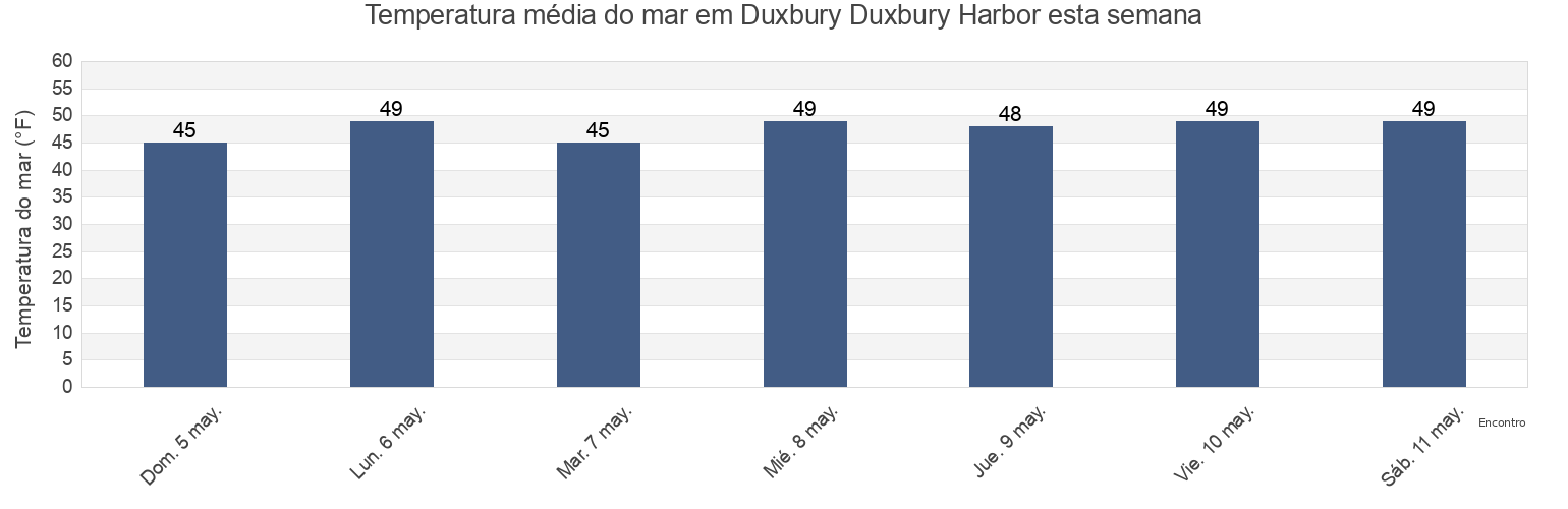 Temperatura do mar em Duxbury Duxbury Harbor, Plymouth County, Massachusetts, United States esta semana