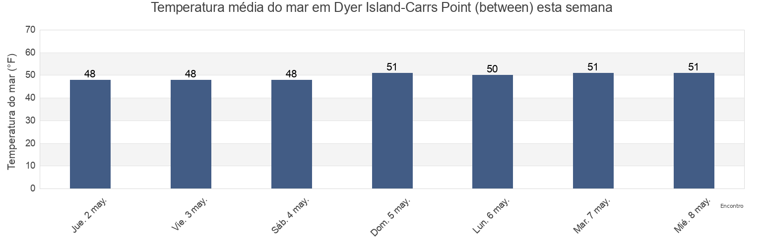 Temperatura do mar em Dyer Island-Carrs Point (between), Newport County, Rhode Island, United States esta semana