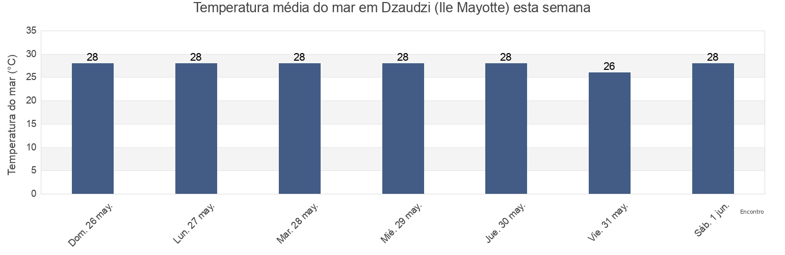 Temperatura do mar em Dzaudzi (Ile Mayotte), Glorioso Islands, Îles Éparses, French Southern Territories esta semana