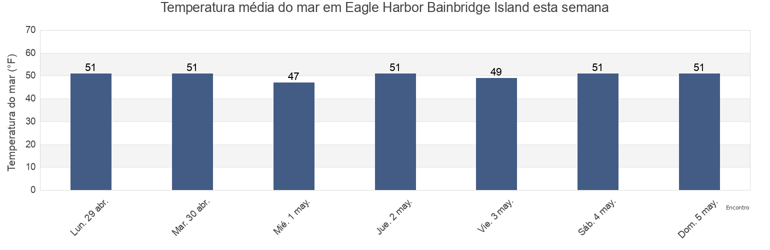 Temperatura do mar em Eagle Harbor Bainbridge Island, Kitsap County, Washington, United States esta semana