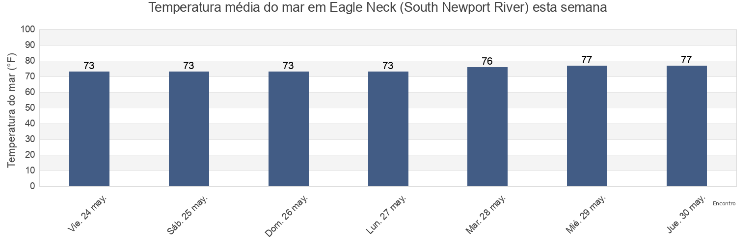 Temperatura do mar em Eagle Neck (South Newport River), McIntosh County, Georgia, United States esta semana