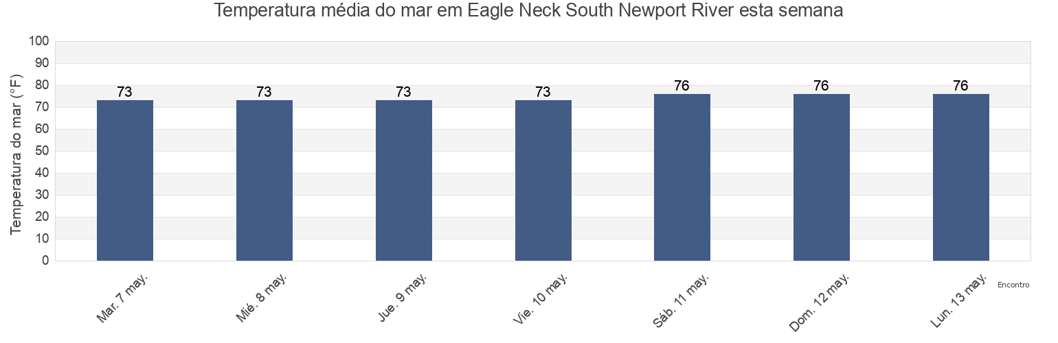 Temperatura do mar em Eagle Neck South Newport River, McIntosh County, Georgia, United States esta semana