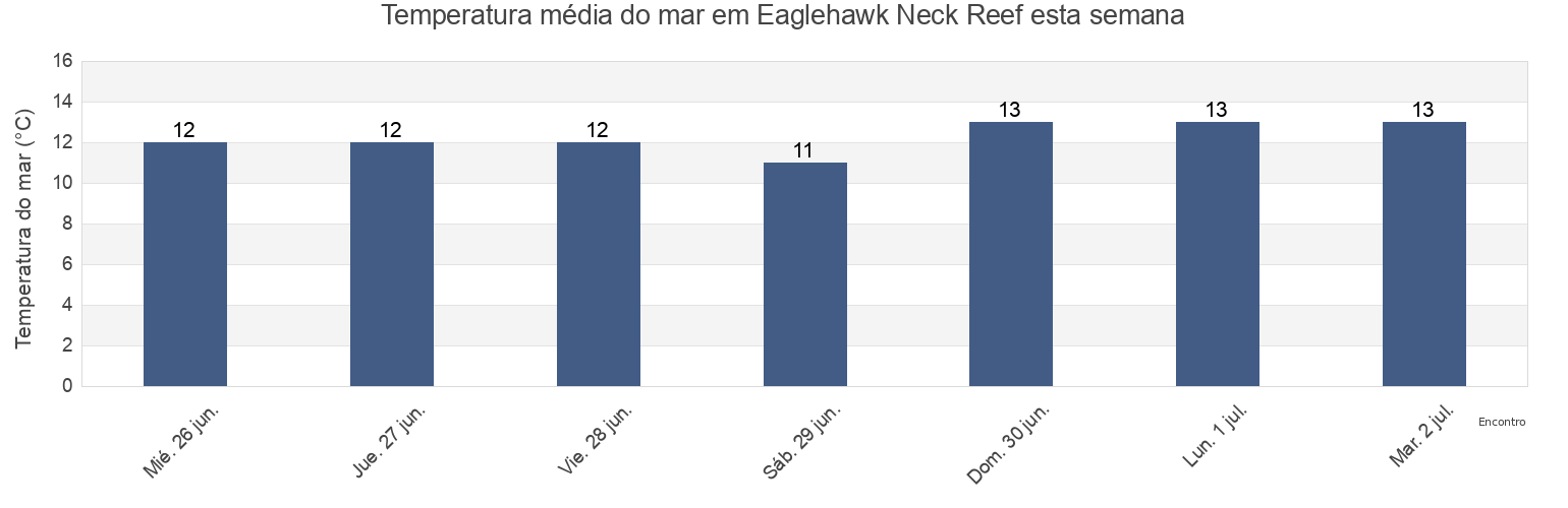 Temperatura do mar em Eaglehawk Neck Reef, Tasman Peninsula, Tasmania, Australia esta semana