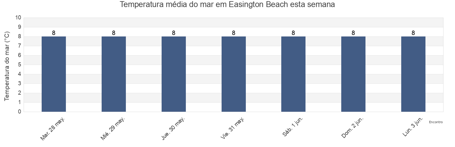 Temperatura do mar em Easington Beach, Hartlepool, England, United Kingdom esta semana