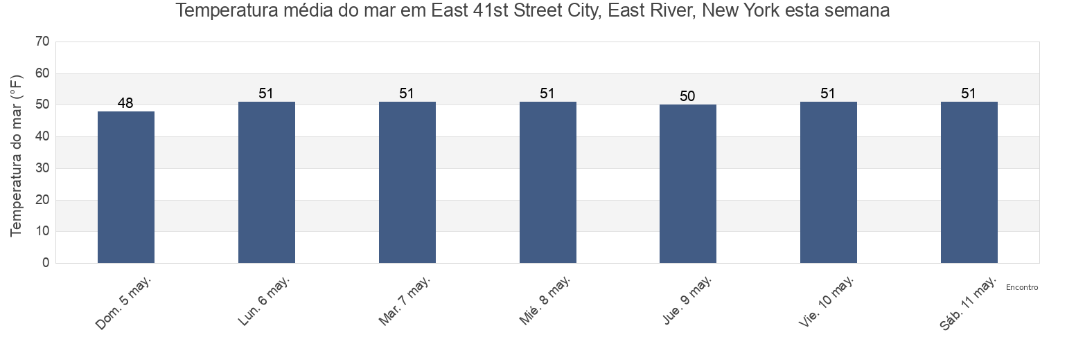 Temperatura do mar em East 41st Street City, East River, New York, Nassau County, New York, United States esta semana