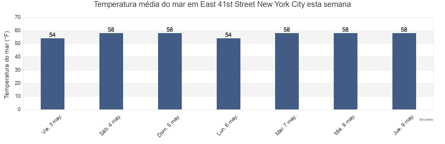 Temperatura do mar em East 41st Street New York City, New York County, New York, United States esta semana