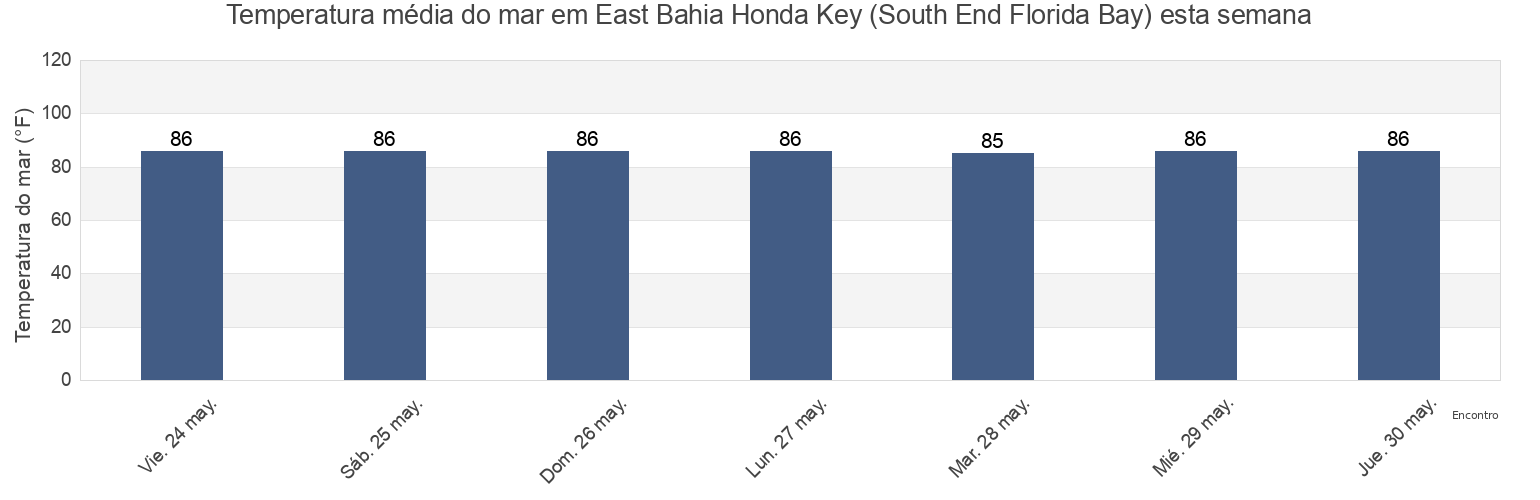 Temperatura do mar em East Bahia Honda Key (South End Florida Bay), Monroe County, Florida, United States esta semana