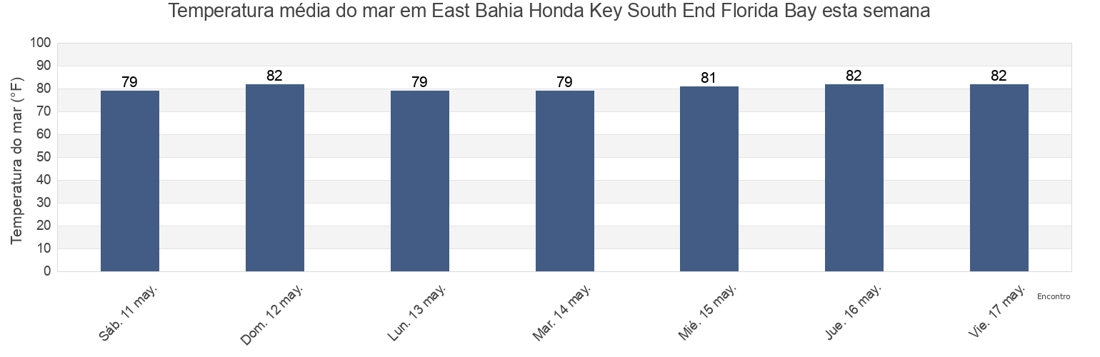 Temperatura do mar em East Bahia Honda Key South End Florida Bay, Monroe County, Florida, United States esta semana