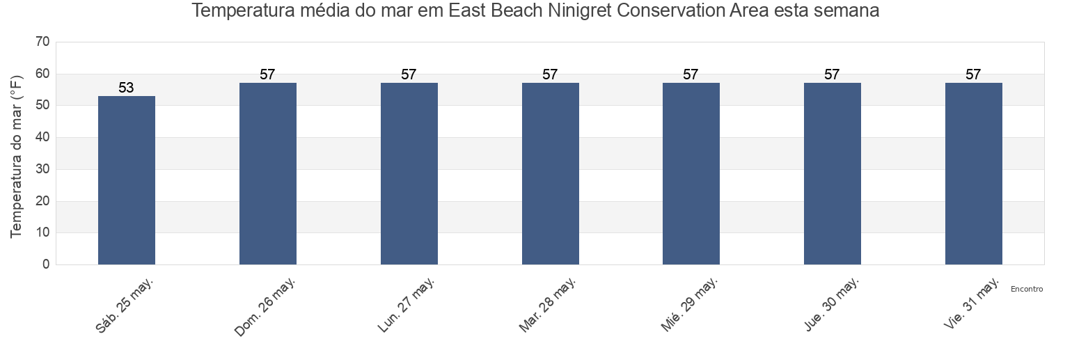 Temperatura do mar em East Beach Ninigret Conservation Area, Washington County, Rhode Island, United States esta semana