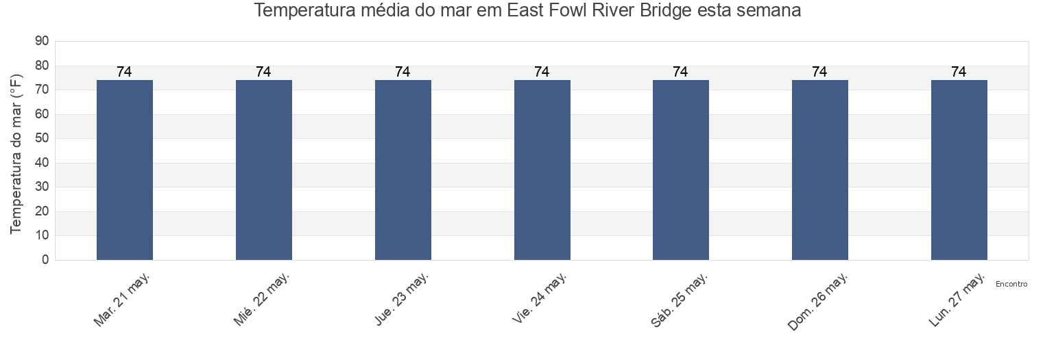 Temperatura do mar em East Fowl River Bridge, Mobile County, Alabama, United States esta semana