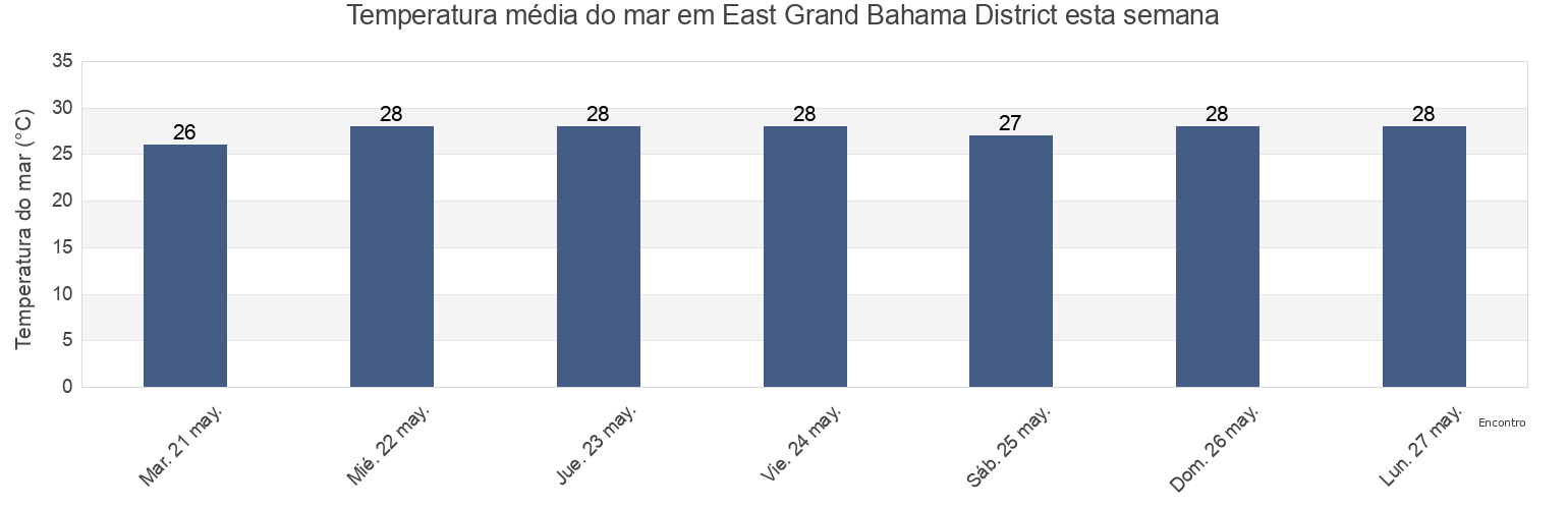 Temperatura do mar em East Grand Bahama District, Bahamas esta semana