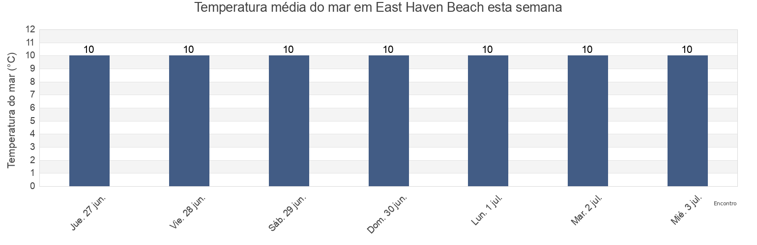 Temperatura do mar em East Haven Beach, Dundee City, Scotland, United Kingdom esta semana