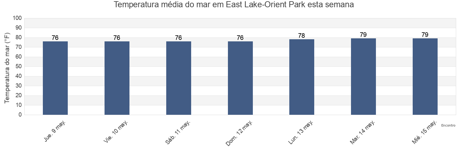 Temperatura do mar em East Lake-Orient Park, Hillsborough County, Florida, United States esta semana