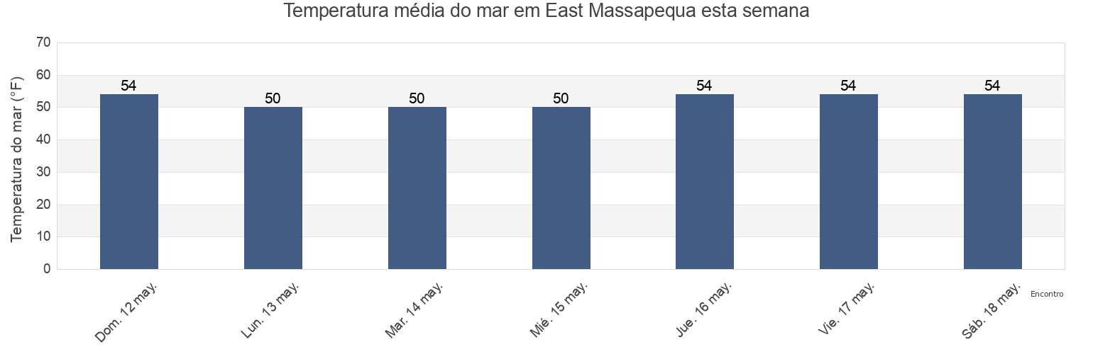 Temperatura do mar em East Massapequa, Nassau County, New York, United States esta semana