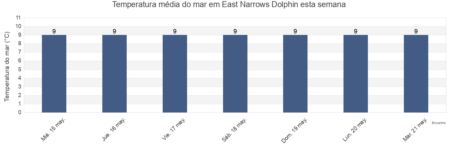 Temperatura do mar em East Narrows Dolphin, Skeena-Queen Charlotte Regional District, British Columbia, Canada esta semana