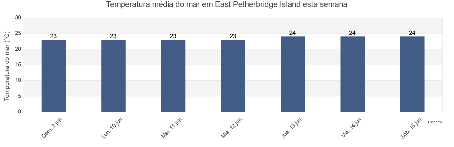 Temperatura do mar em East Petherbridge Island, Hope Vale, Queensland, Australia esta semana
