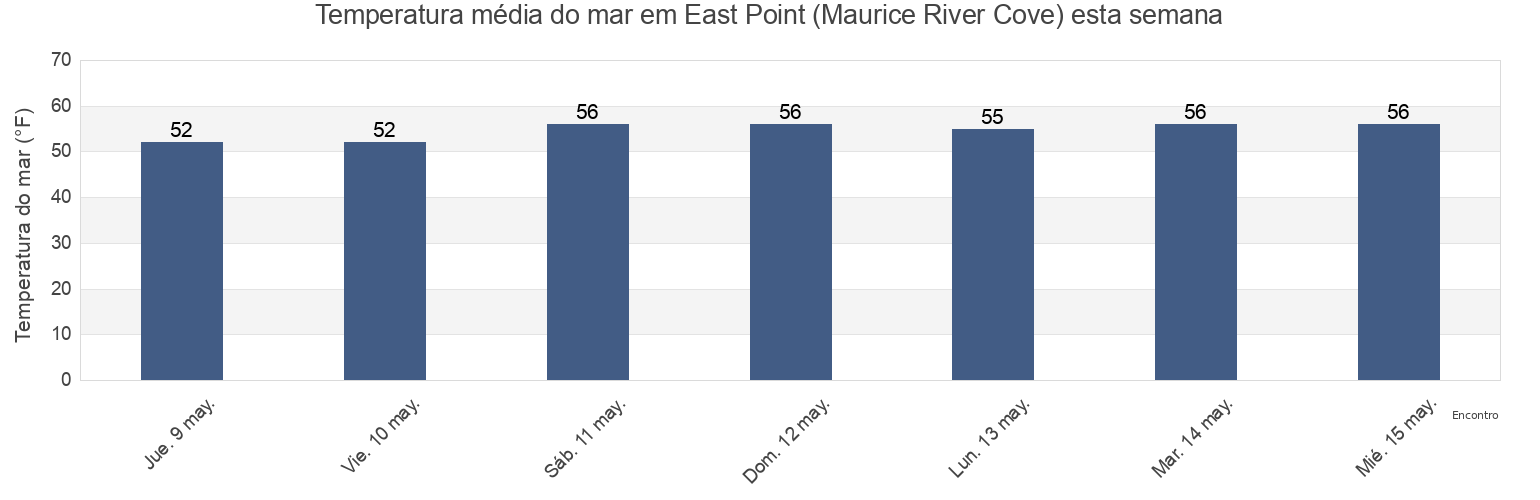 Temperatura do mar em East Point (Maurice River Cove), Cumberland County, New Jersey, United States esta semana
