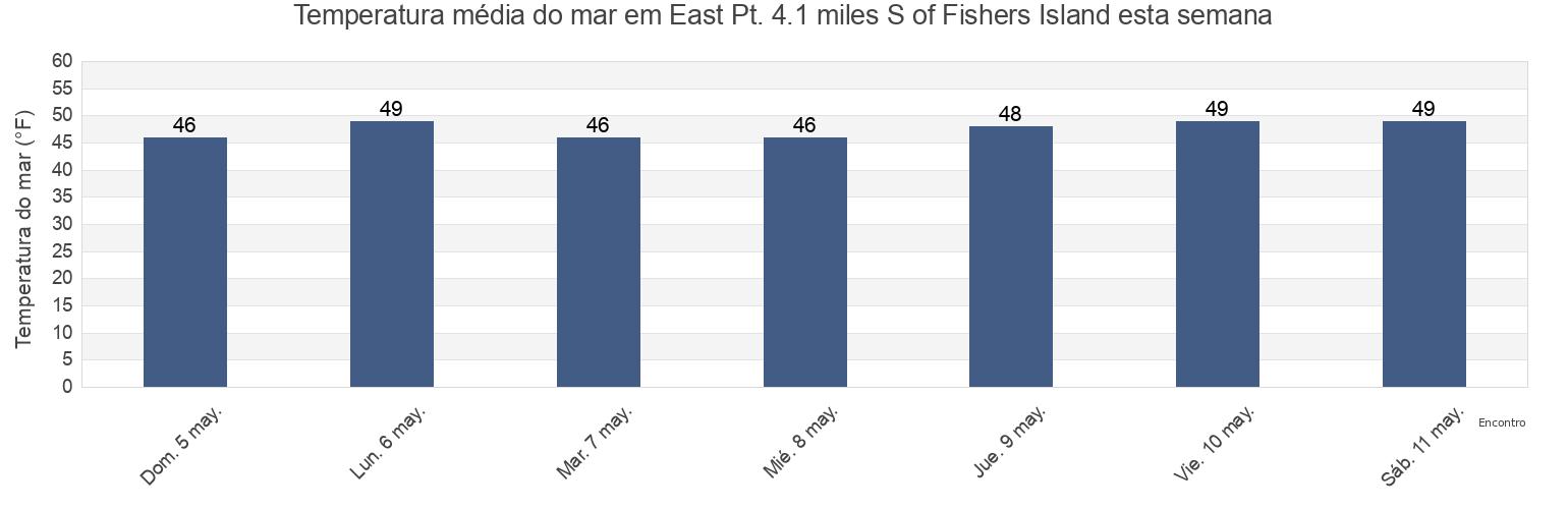 Temperatura do mar em East Pt. 4.1 miles S of Fishers Island, Washington County, Rhode Island, United States esta semana